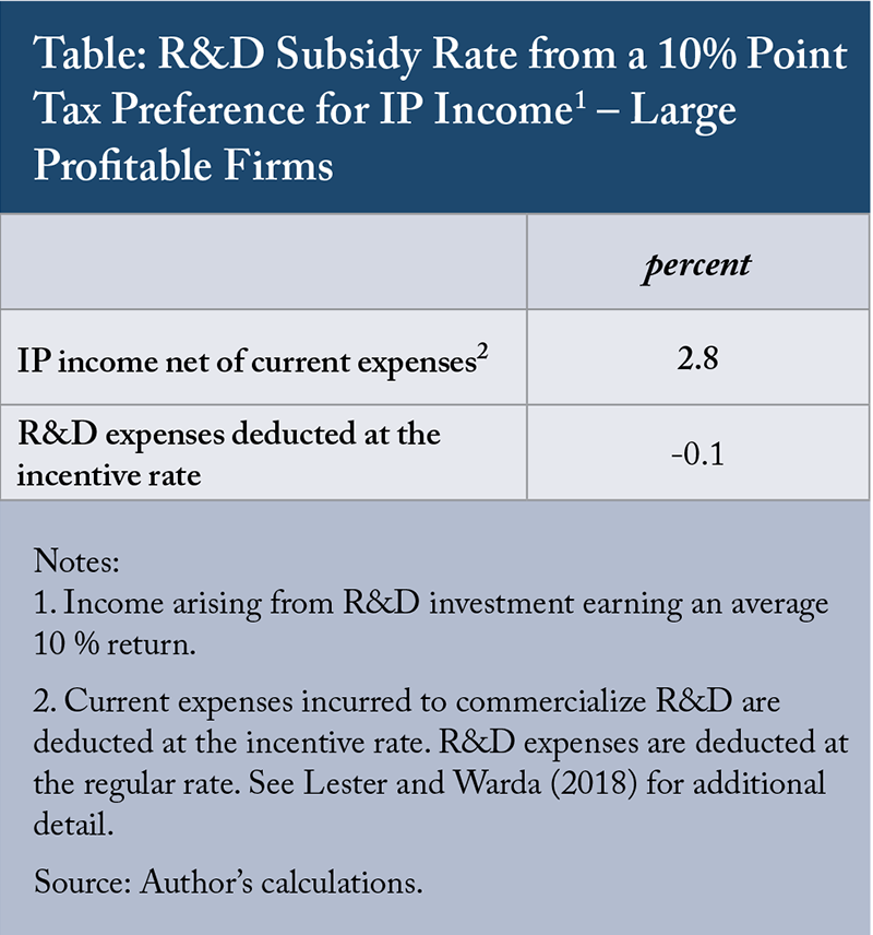 Table: R&D Subsidy Rate from a 10% Point Tax Preference for IP Income1  – Large Profitable Firms