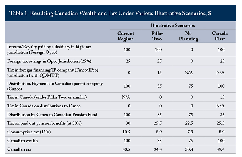 Table 1: Resulting Canadian Wealth and Tax Under Various Illustrative Scenarios, $