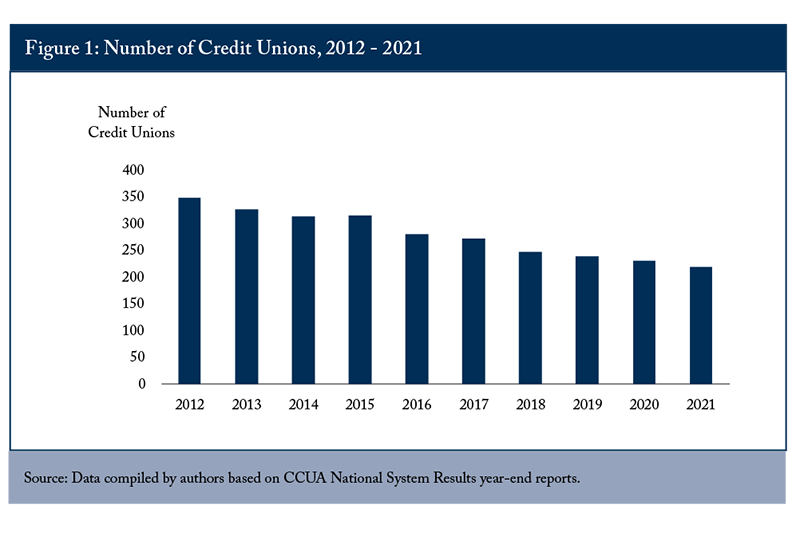 Figure 1: Number of Credit Unions, 2012 - 2021
