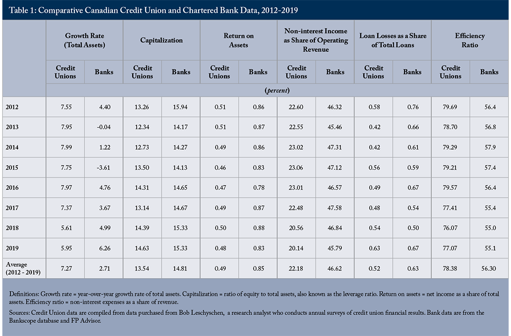 Table 1: Comparative Canadian Credit Union and Chartered Bank Data, 2012-2019