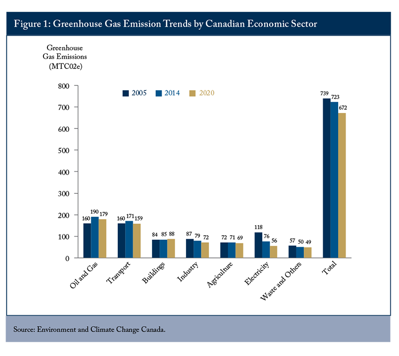 Figure 1: Greenhouse Gas Emission Trends by Canadian Economic Sector