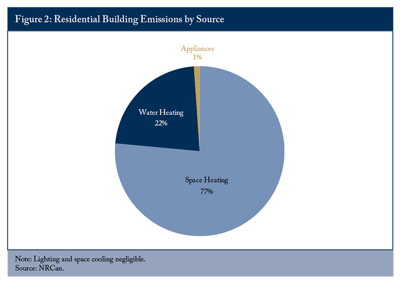 Figure 2: Residential Building Emissions by Source