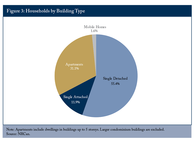 Figure 3: Households by Building Type