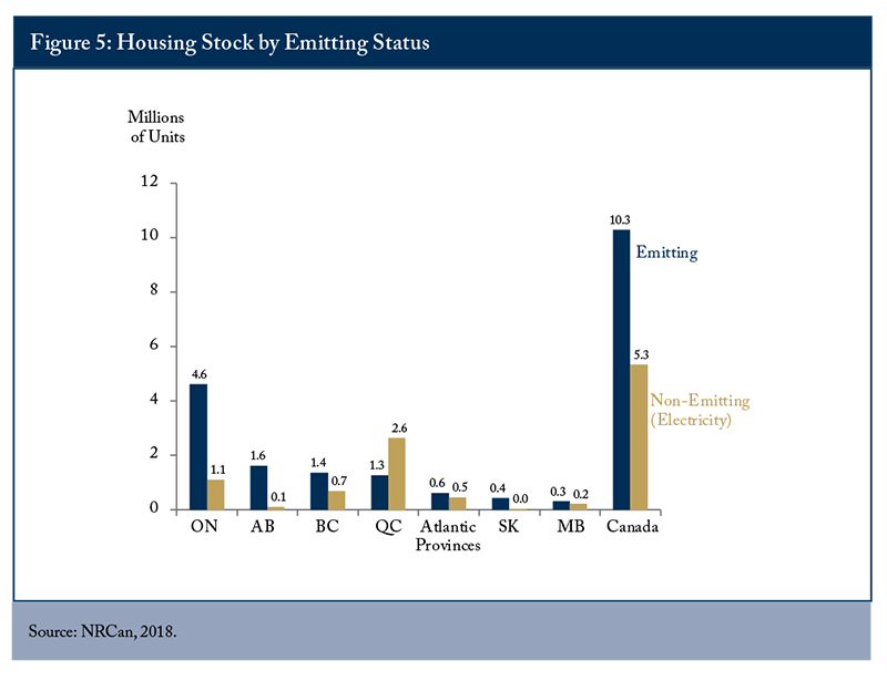 Figure 5: Housing Stock by Emitting Status
