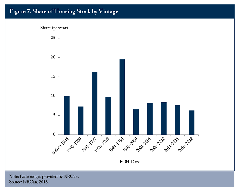 Figure 7: Share of Housing Stock by Vintage