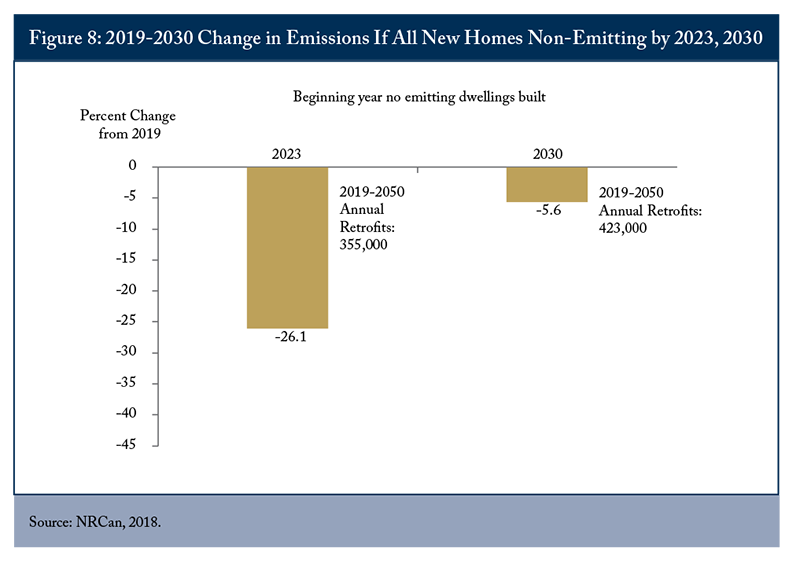 Figure 8: 2019-2030 Change in Emissions If All New Homes Non-Emitting by 2023, 2030