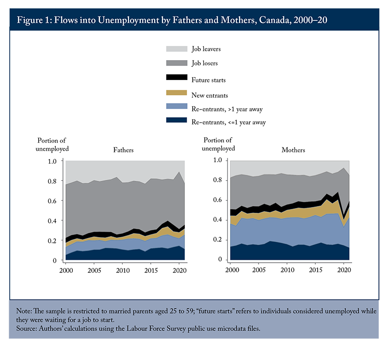 Figure 1: Flows in Unemployment by Fathers and Mothers, Canada, 2000-20
