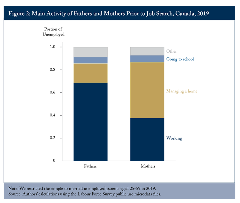 Figure 2: Main Activity of Fathers and Mothers Prior to Job Search, Canada, 2019