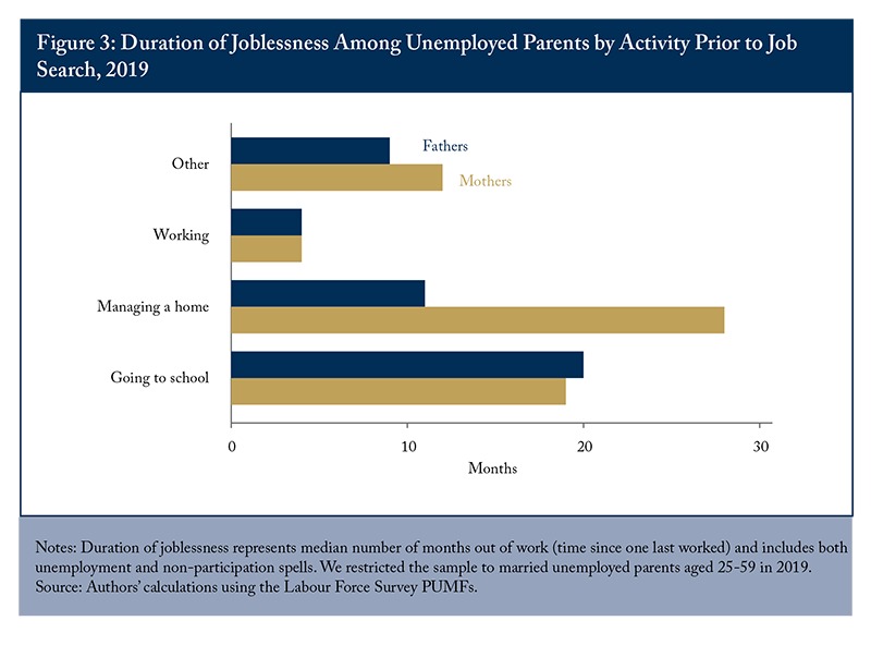 Figure 3: Duration of Joblessness Among Unemployed Parents by Activity Prior to Job Search, 2019