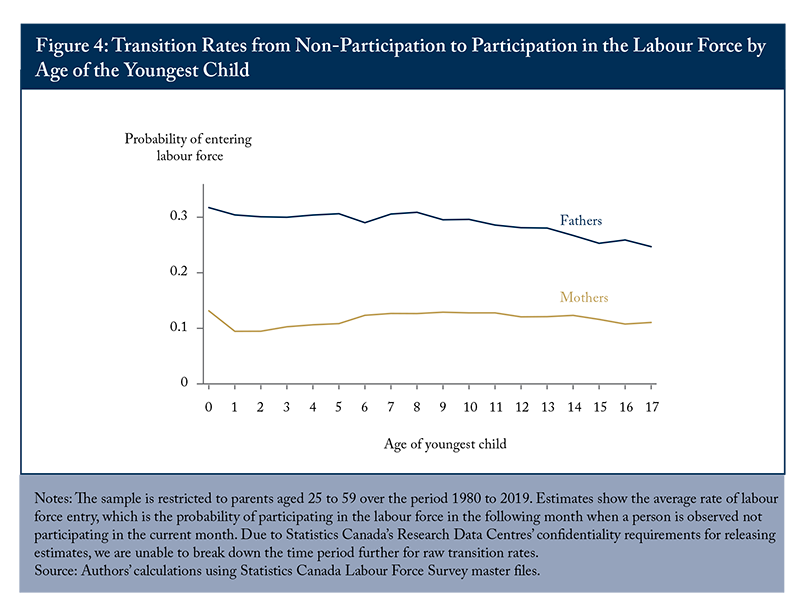 Figure 4: Transition Rates from Non-Participation to Participation in the Labour Force by Age of the Youngest Child 