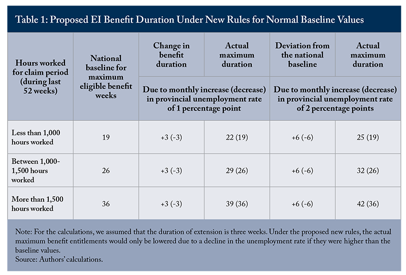 Table 1: Proposed EI Benefit Duration Under New Rules for Normal Baseline Values