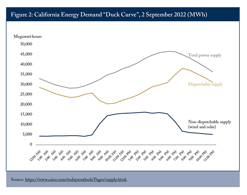 Figure 2: California Energy Demand "Duck Curve", 2 September 2022 (MWh)