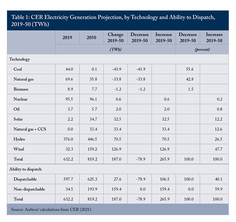 Table 1: CER Electricity Generation Projection, by Technology and Ability to Dispatch, 2019-50 (TWh) 