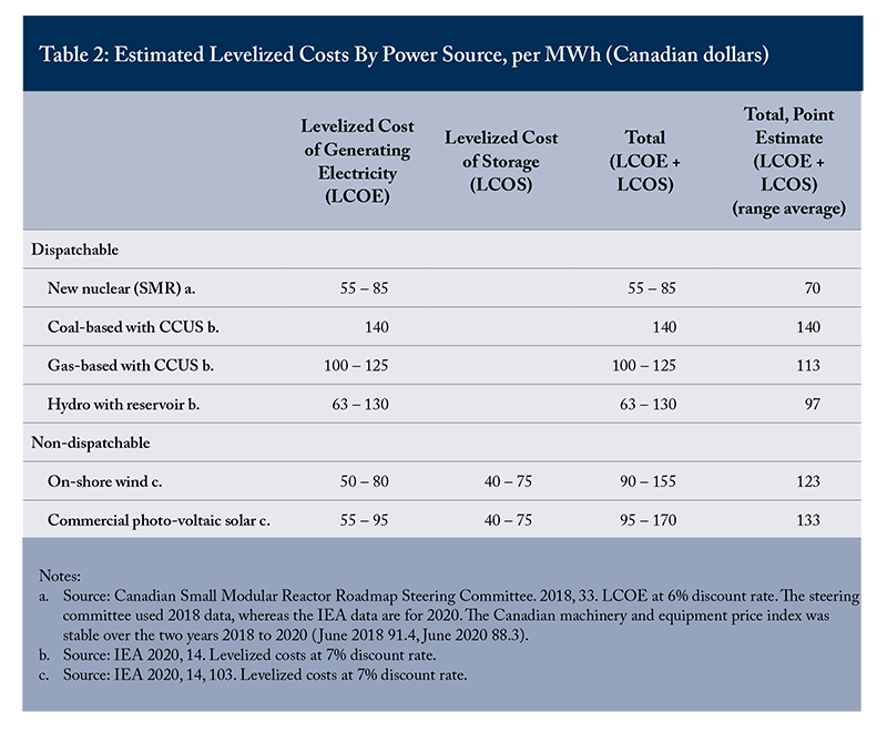 Table 2: Estimated Levelized Costs By Power Source, per MWh (Canadian dollars)