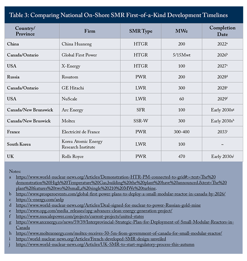 Table 3: Comparing National On-Shore SMR First-of-a-Kind Development Timelines