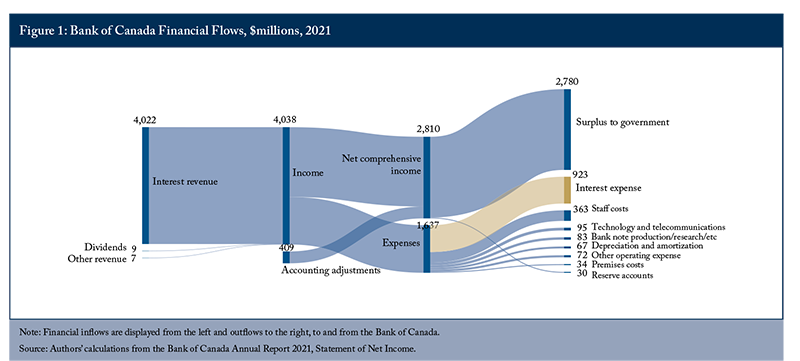 Figure 1: Bank of Canada Financial Flows, $millions, 2021