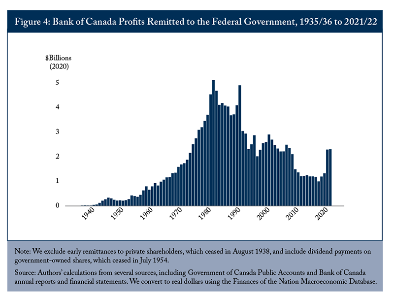 Figure 4: Bank of Canada Profits Remitted to the Federal Government, 1935/26 to 2021/22