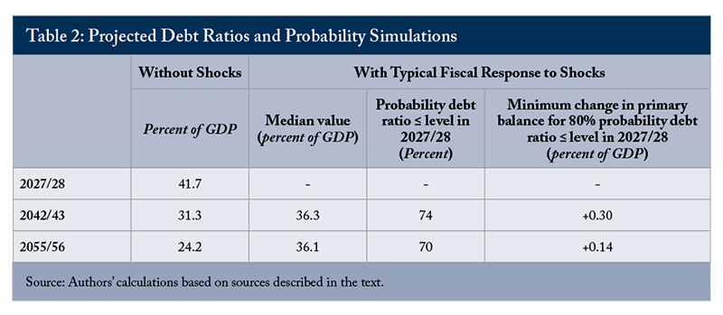 Table 2: Projected Debt Ratios 