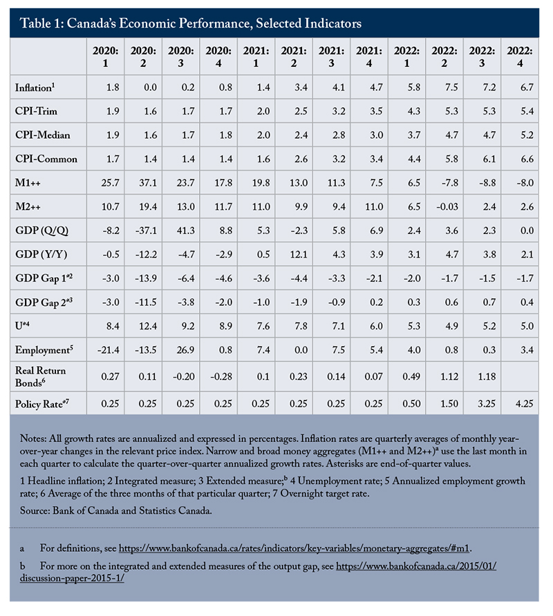 Table 1: Canada's Economic Performance, Selected Indicators