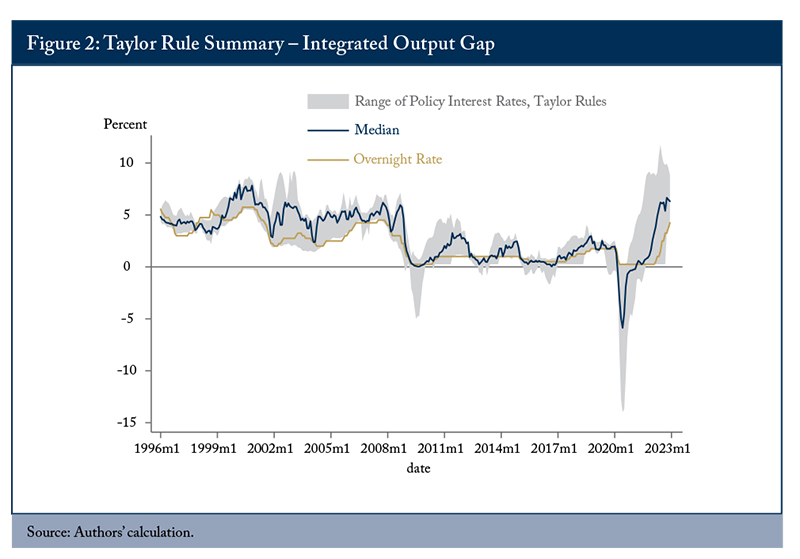 Figure 2: Taylor Rule Summary - Integrated Output Gap