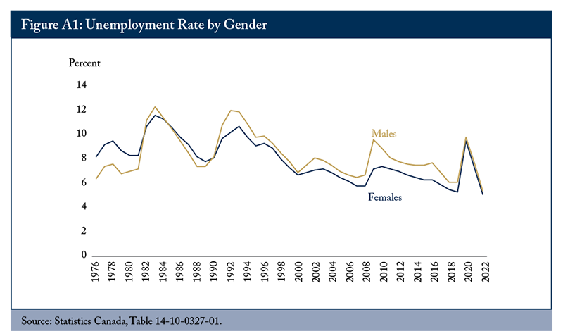 Figure A1: Unemployment Rate by Gender