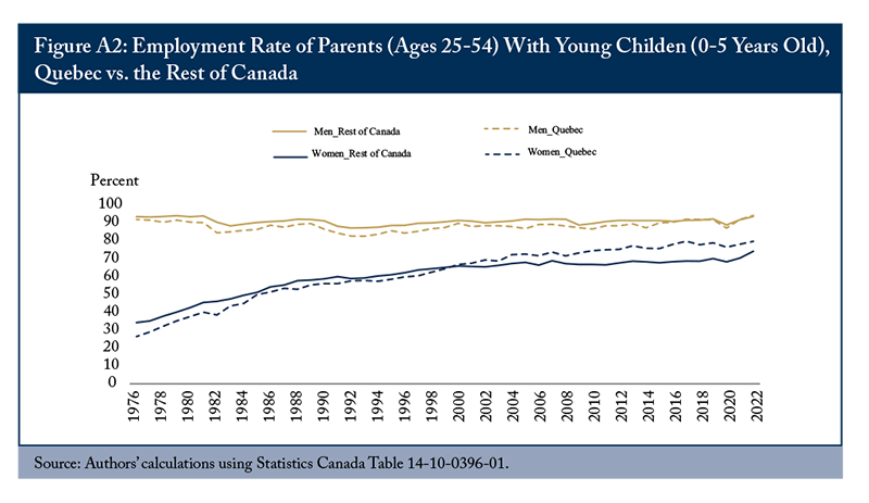 Figure A2: Employment Rate of Parents (Ages 25-54) With Young Children (0-5 Years Old), Quebec vs. the Rest of Canada