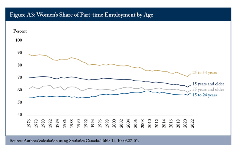 Figure A3: Women's Share of Part-time Employment by Age