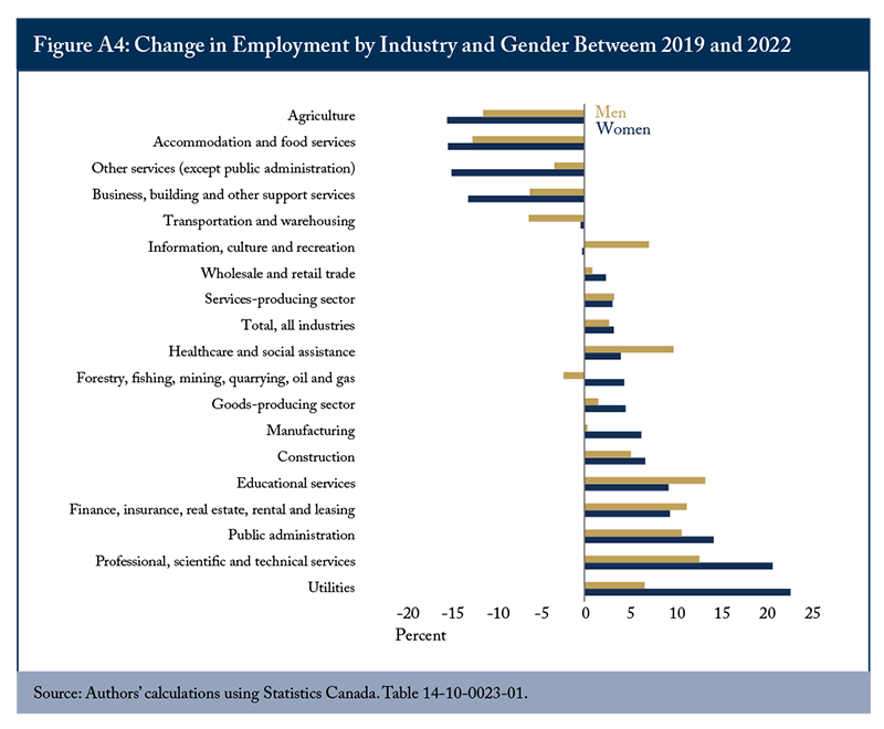 Figure A4: Change in Employment by Industry and Gender Between 2019 and 2022