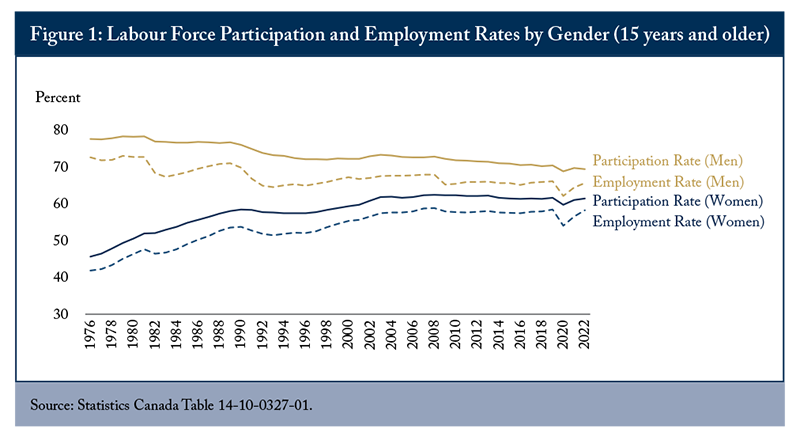 Figure 1: Labour Force Employment Rates by Gender (15 years and older)