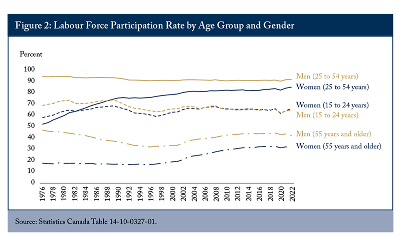 Figure 2: Labour Force Participation Rate by Age Group and Gender