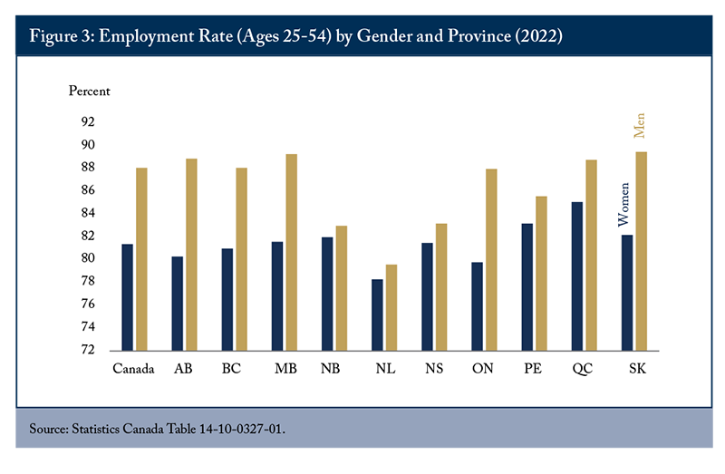 Figure 3: Employment Rate (Ages 25-54) by Gender and Province (2022)
