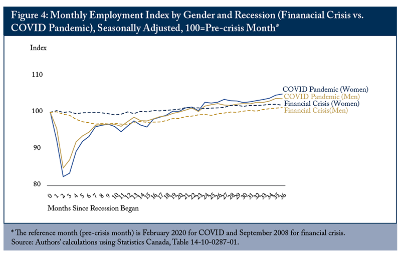 Figure 4: Monthly Employment Index by Gender and Recession (Financial Crisis vs. COVID Pandemic), Seasonally Adjusted, 100=Pre-crisis Month*