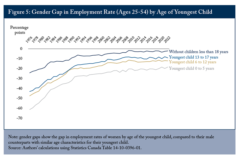 Figure 5: Gender Gap in Employment Rate (Ages 25-54) by Age of Youngest Child