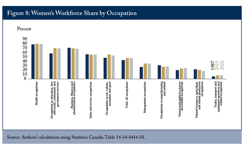 Figure 8: Women's Workforce Share by Occupation