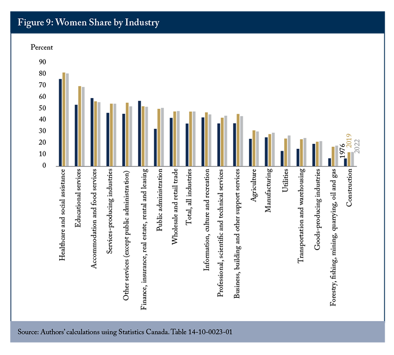 Figure 9: Women Share by Industry