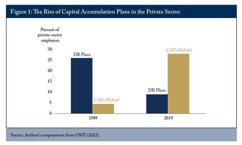 The rise of capital accumulation plans in the private sector