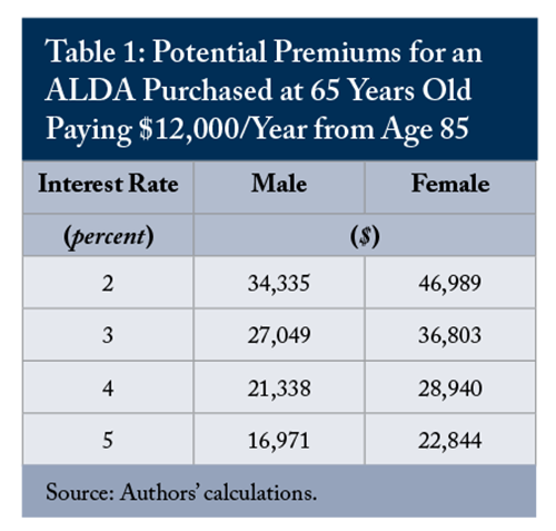 Potential Premiums for an ALDA Purchased at 65 Years Old