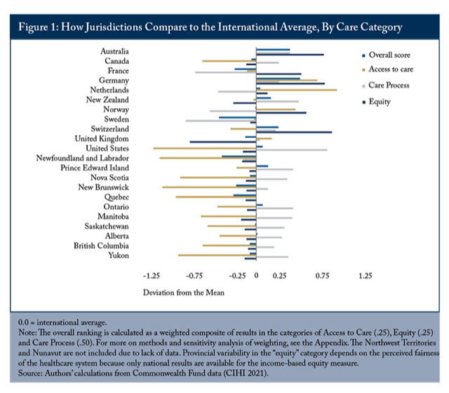Figure 1: How Jurisdictions Compare to International Average, by care category