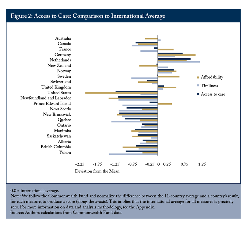 Figure 2: Access to Care: Comparison to International Average