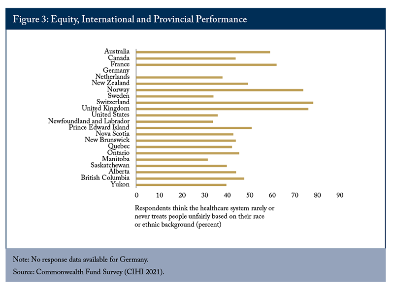 Figure 3: Equity, International and Provincial Performance