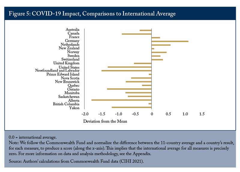 Figure 5: COVID-19 Impact, Comparisons to International Average