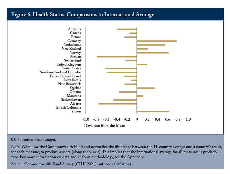 Figure 6: Health Status, Comparisons to International Average
