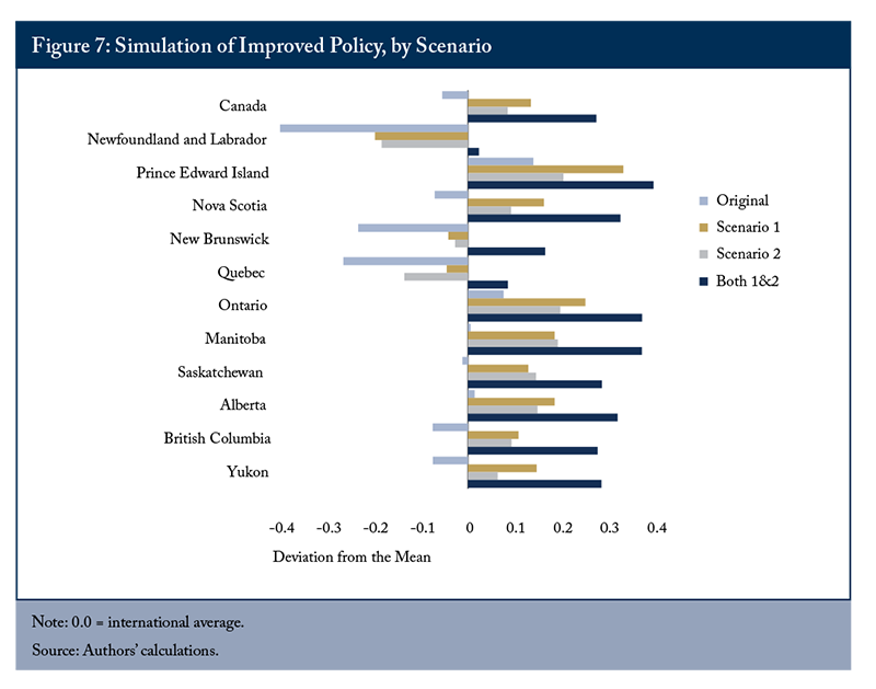 Figure 7: Simulation of Improved Policy, by Scenario
