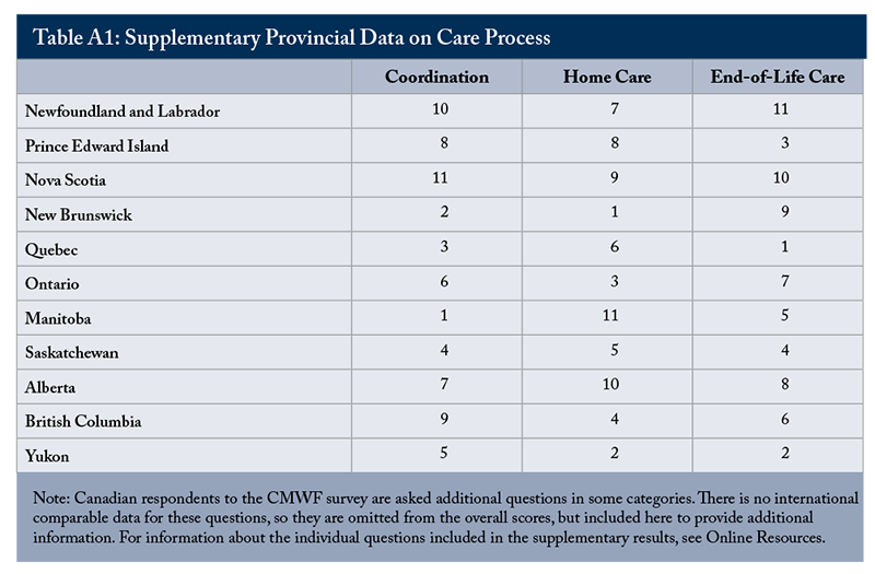 Table A1: Supplementary Provincial Data on Care Process