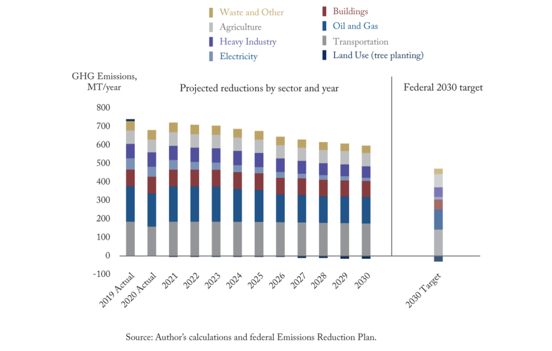 Industry Sector Emissions Projections vs. ERP