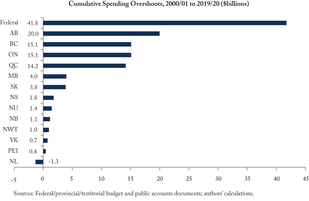 Cumulative Spending Overshoots