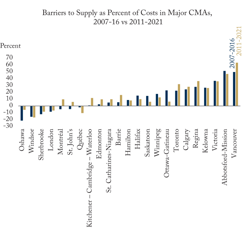 Barriers to Supply as Percent of Costs in Major CMAs, 2007-16 vs 2011-2021