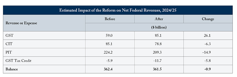 Estimated Impact of Reform on Net Federal Revenues, 2024/25