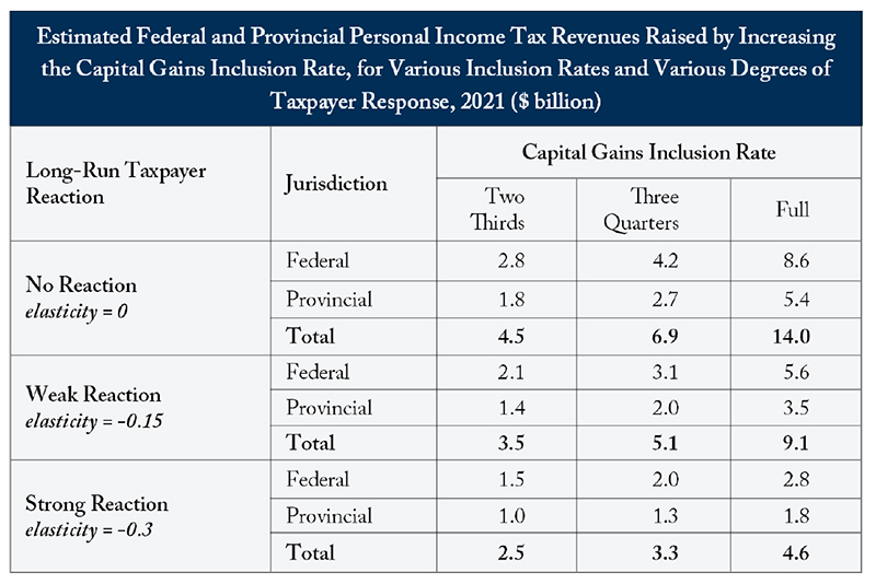 Estimated Federal and Provincial Personal Income Tax Revenues Raised by Increasing the Capital Gains Inclusion Rate, for Various Inclusion Rates and Various Degrees of Taxpayer Response, 2021 ($ billion)