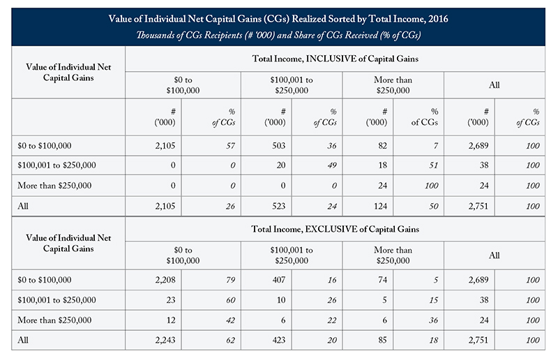 Value of Individual Net Capital Gains (CGs) Realized Sorted by Total Income, 2016